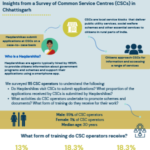 Insights from a Survey of Common Service Centres (CSCs) in Chhattisgarh